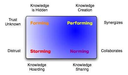 Stages of Team Development | SPCH 1311: Introduction to Speech Communication | | Course Hero