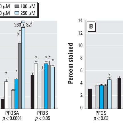 Effects of perfluorinated chemicals on cell damage markers in ...