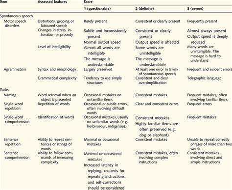 Criteria for scoring variables on the progressive aphasia language ...