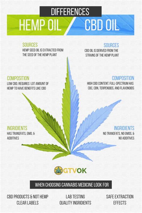 CBD Oil Vs Hemp Oil: Similarities & Differences[2019 Update]