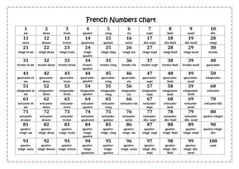 French Numbers 1 100 Smart Poly Chart 13 X 19 Les | Images and Photos finder