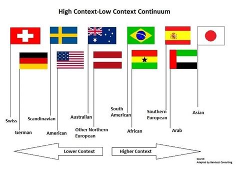 WHAT ARE LOW CONTEXT VS HIGH CONTEXT CULTURES & WHY YOU'D BETTER CARE?!