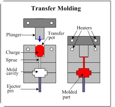 transfer_molding_ephglp