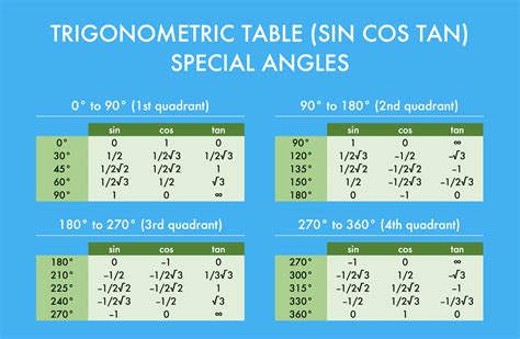 Trigonometric (Sin Cos Tan) Table 0-360 Degrees (Downloadable) and How to Learn from It ...