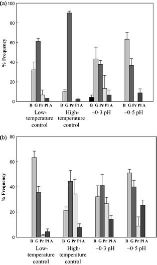 Mean frequencies of larval development stages (%; ±SE) of 25 day old... | Download Scientific ...