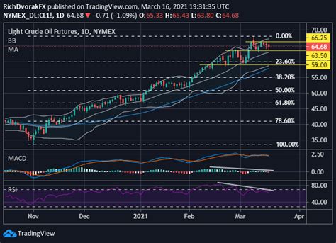 Crude Oil Technical Forecast: Oil Prices Ranging – Levels to Watch