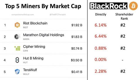 Investment giant BlackRock is buying up mining shares and Bitcoin ...