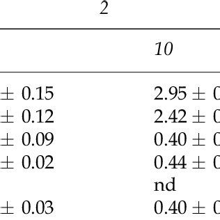 Peroxisomal enzymes in primary cultures of cortical (Cx) and cerebellar ...