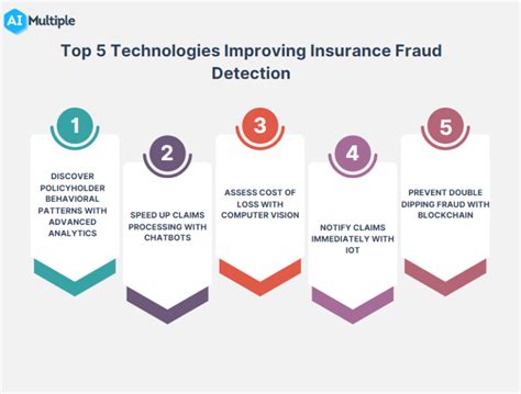 Top 5 Technologies Improving Insurance Fraud Detection in 2023