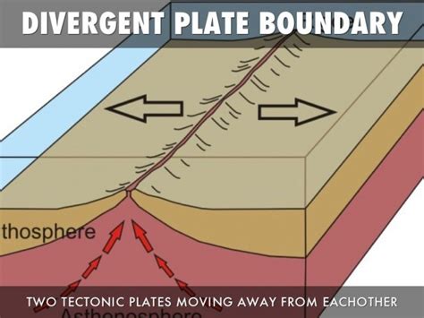 Divergent Plate Boundary Diagram