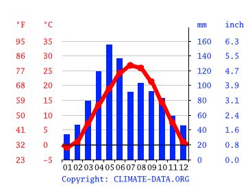 Lawrence climate: Weather Lawrence & temperature by month