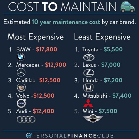 Here are the least and most expensive cars to maintain – Personal ...