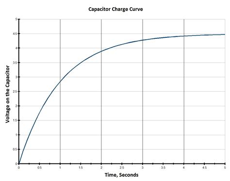 Capacitance Vs Charge Graph at Monica Tate blog