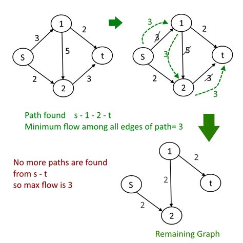 Max Flow Problem – Introduction