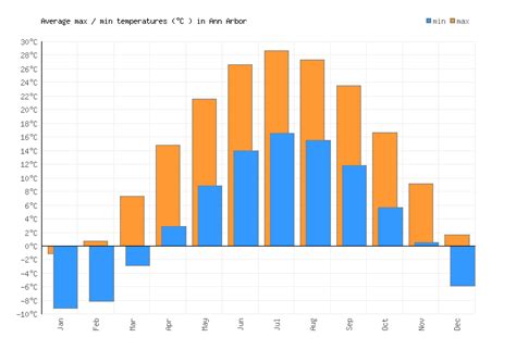 Ann Arbor Weather averages & monthly Temperatures | United States ...