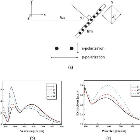 (PDF) Characterization of the optical properties of silver nanoparticle films