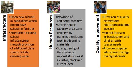 Sarva Shiksha Abhiyan (SSA) - Universalization of Elementary Education (UEE) [UPSC GS-II]