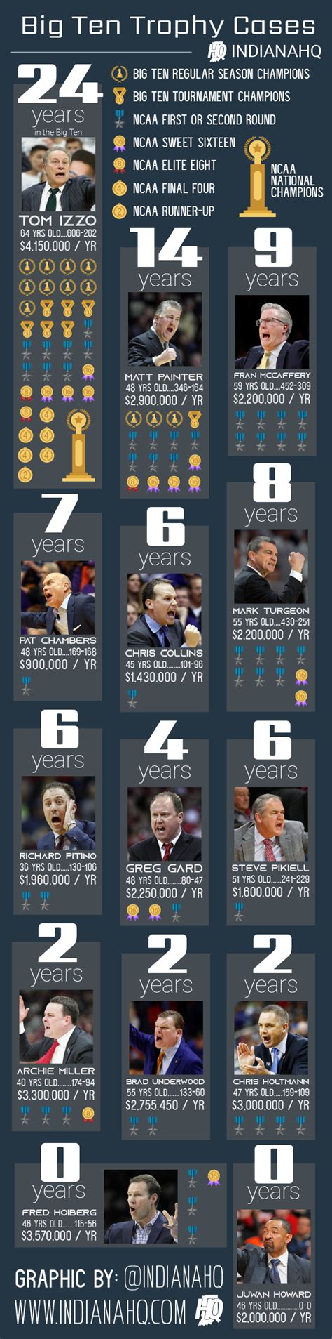 Infographic: Big Ten Basketball Coaches and Their Trophy Cases