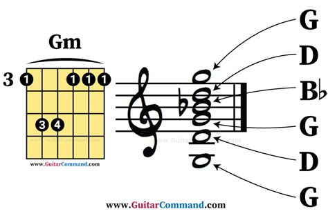 Notes-in-a-g-minor-guitar-chord - Guitar Command