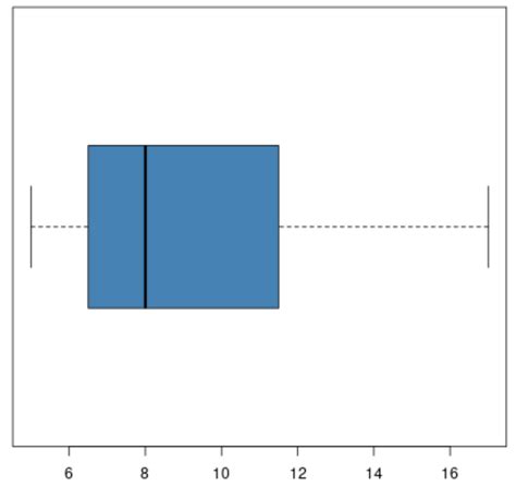 How to Create Horizontal Boxplots in R