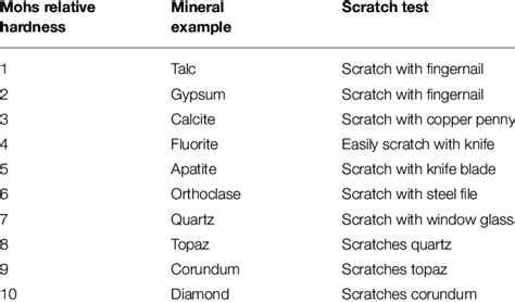 | Mohs relative hardness scale, examples of minerals of each hardness... | Download Table