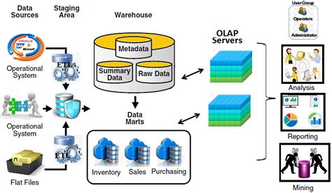 Microsoft Business Intelligence (Data Tools)|DW - Hybrid OLAP Servers