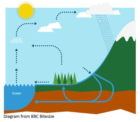 IGCSE Physical Geography Diagram | Quizlet