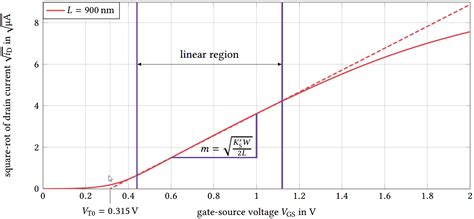 Electrical – Threshold voltage data analysis – Valuable Tech Notes