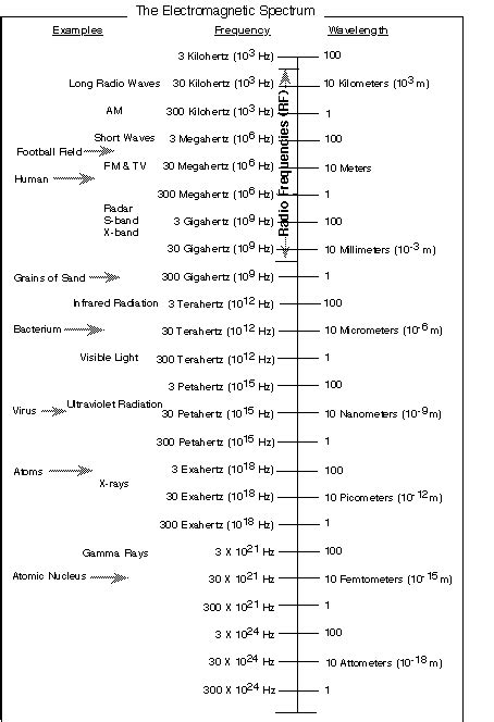 More about radio waves and electromagnetic radiation