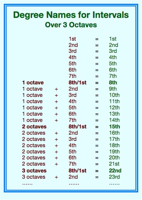 Music Theory De-mystified BlogHow To Name Intervals Larger Than 1 Octave