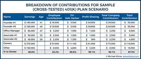 Are Tax Savings For Small Business 401(k) Plans Overstated?