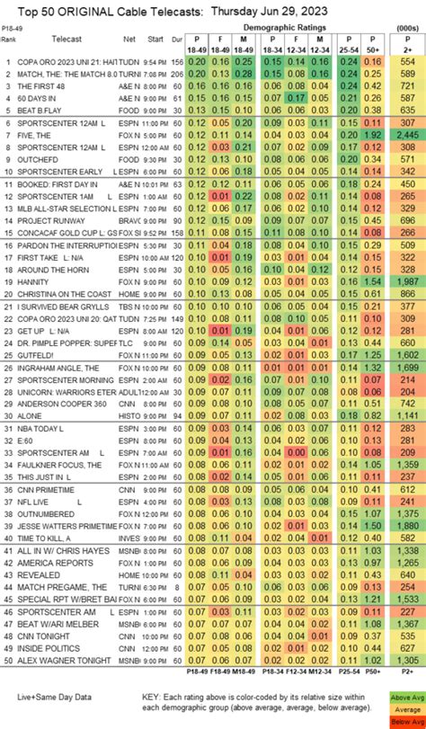 SHOWBUZZDAILY’s Thursday 6.29.2023 Top 150 Cable Originals & Network Finals UPDATED | Showbuzz Daily