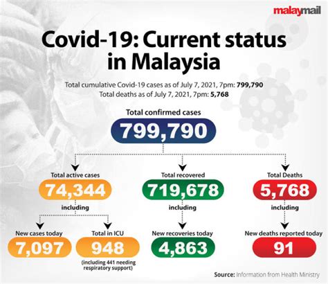 Johor expected to enter Phase Two of NRP by next week, says MB