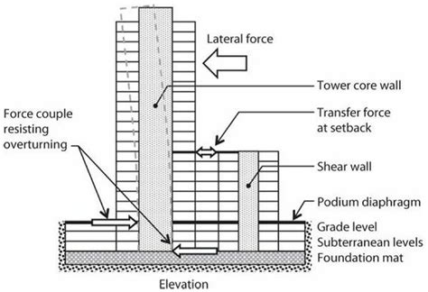 lateral building design review - william-levine