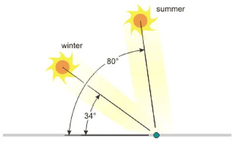 How do you determine the best solar panel angle, and is it important ...