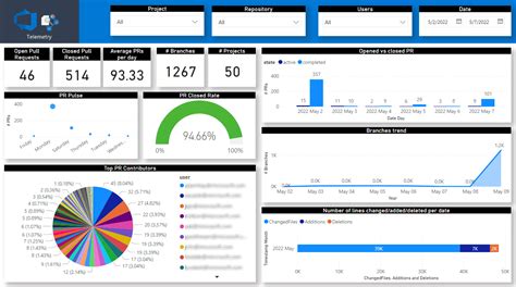 ADO Dashboard Reports · Azure/CCOInsights Wiki · GitHub