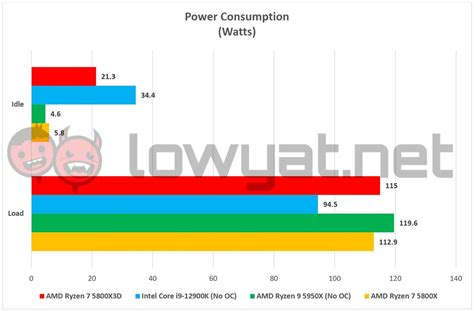 Temperature And Power Consumption