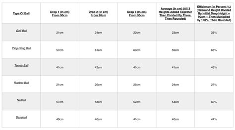 The Efficiency Of Bouncing Balls | HubPages