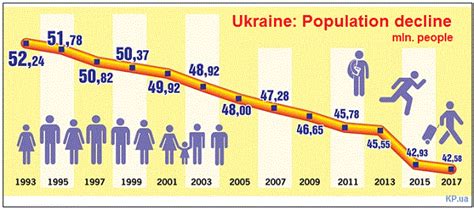 Population Ukraine, graphics.