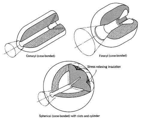 Propellant Grain Design Considerations - Propulsion 2 - Aerospace Notes