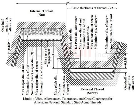 Acme Thread Dimensions