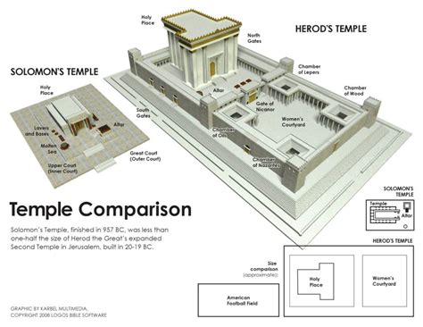 Pastor Brian's Blog: Temple Comparison