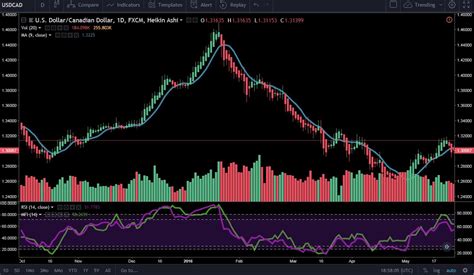 HEIKIN ASHI DAILY FOREX TRADING STRATEGY - ForexCracked