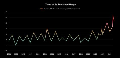 Use of te reo Māori in New Zealand media continues to grow | The Spinoff