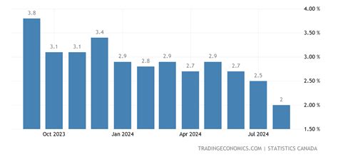 Canada Inflation Rate | 1915-2021 Data | 2022-2023 Forecast | Calendar | Historical