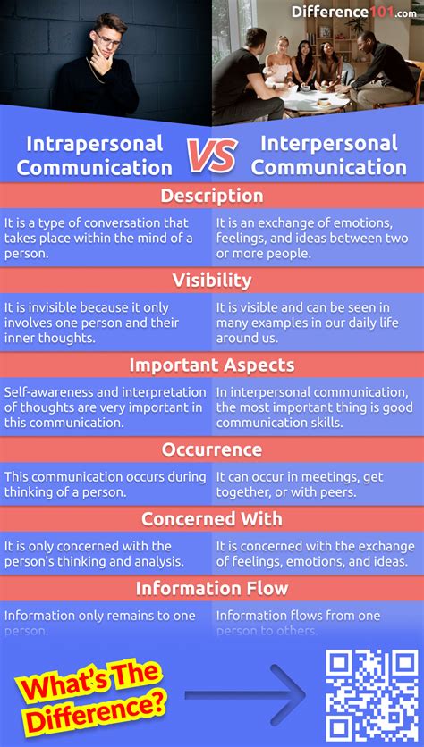 Interpersonal Intrapersonal Communication: Key Differences,, 40% OFF