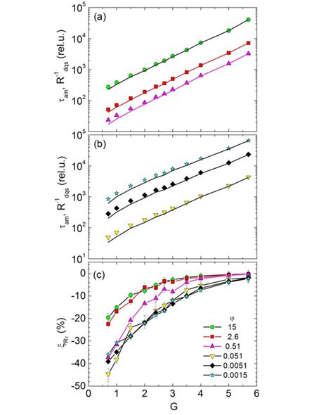 (a) and (b) The mean lifetimes of the metastable state í µí¼ í µí± í... | Download Scientific ...