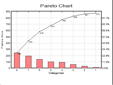 Pareto Chart Quality Control