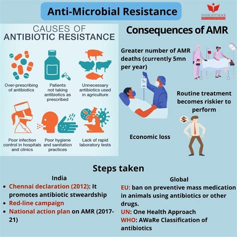 EDITORIAL ANALYSIS : A manifesto for tackling the silent pandemic of Antimicrobial - INSIGHTS ...