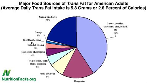 Trans Fat, Saturated Fat, Cholesterol: Intake Should Be Zero